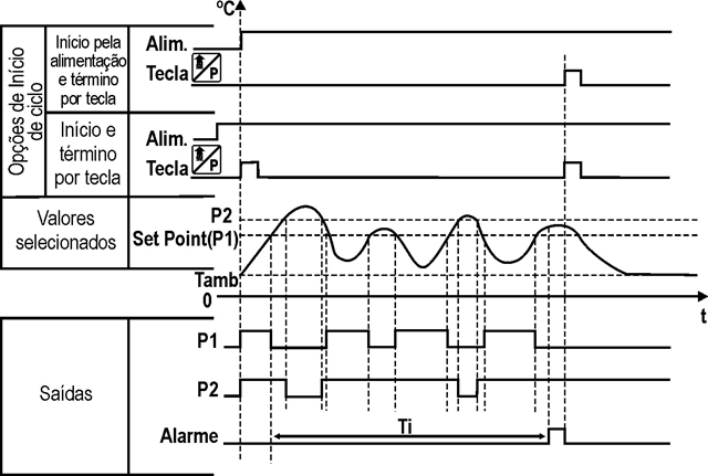 temporizador-controlador-microprocessado-tipo-sms-25-funcionamento