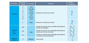 Dados técnicos: Chaves de Aferição de Sobrepor Elster