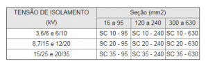 Emendas De Média E Alta Tensão Até 35kv