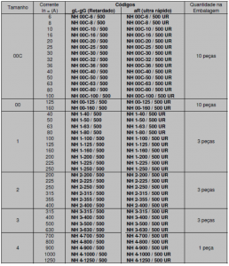 FUSÍVEL NH gL-gG / aR