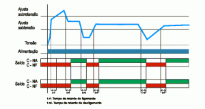 Diagrama(s) de funcionamento Supervisor monofásico tempo ajustável Tipo: DPSM-1 e DPSM-11