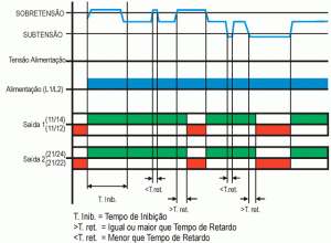 Diagrama(s) de funcionamento do Supervisor monofásico tempo ajustável Tipo: MPX-99