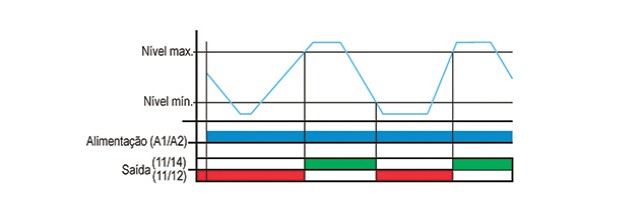 rele-de-nivel-eletronico-Microprocessado-DPNC-1-funcionamento