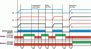 Diagrama(s) de funcionamento - Relés De Falta E Sequência De Fase