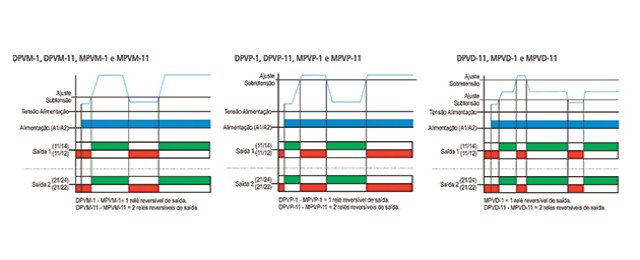 reles-de-minima-e-maxima-tensao-monofasicos-DPVP-1-funcionamento