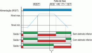 Diagrama(s) de funcionamento - Relés de nível e falta de fase eletrônicos