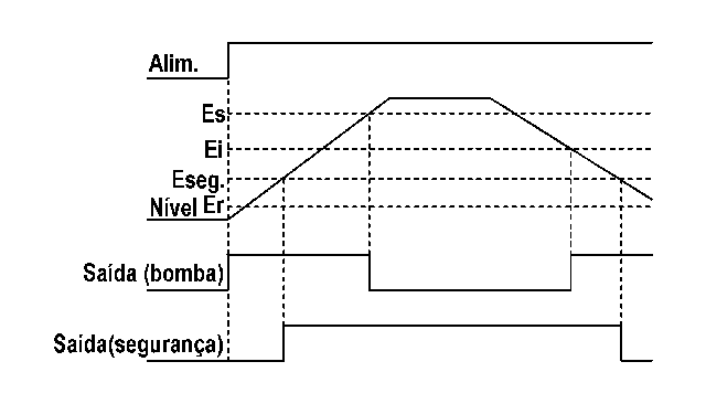 reles-de-nivel-eletronicos-comseguranca-EPS-1-funcionamento