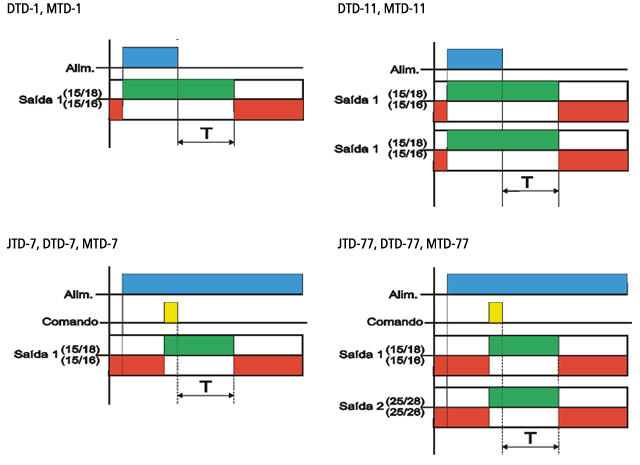 temporizadores-com-retardo-na-desenergizacao-tipo-dtd-1-11-e-mtd-1-11-funcionamento