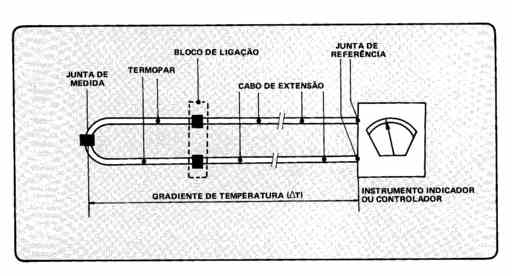 Termopares Convencionais TEJ e TEK Diagrama